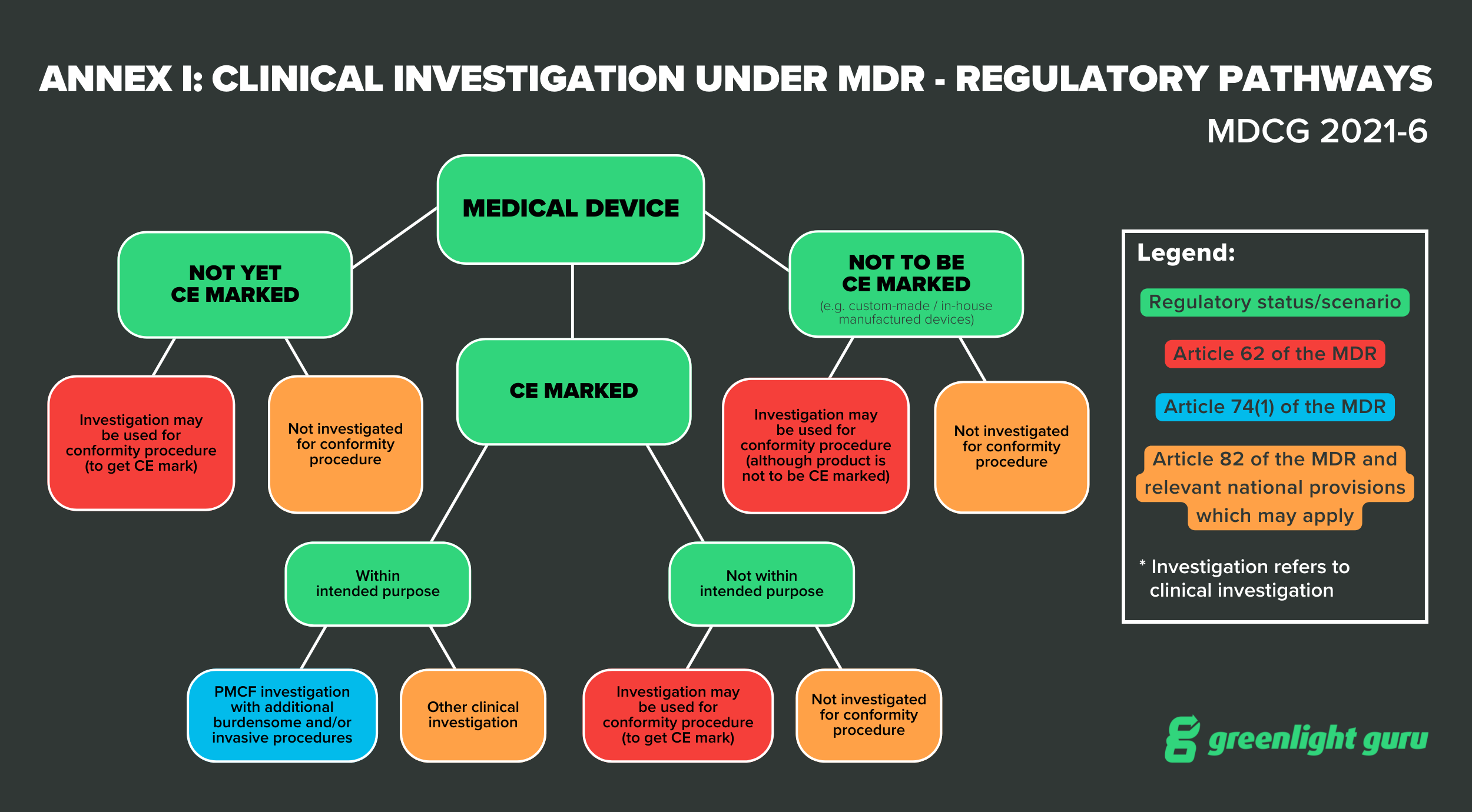 Setting Up A Clinical Investigation Under EU MDR